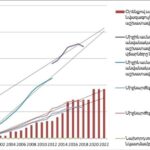Արդշինբանկը և ՎԶԵԲ-ը ստորագրեցին ավելի քան 155 մլն դոլարի արժողությամբ վարկային պայմանագրեր